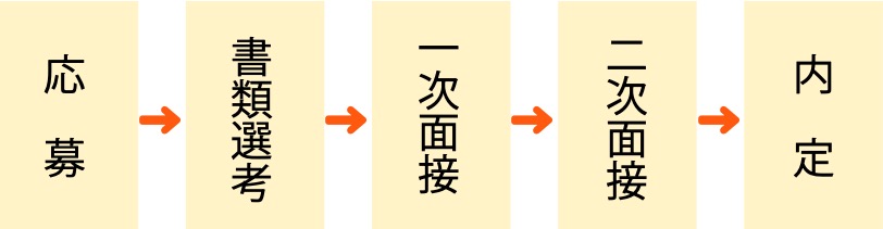 下記のような選考で進めております。
